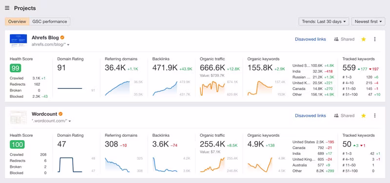 Ahrefs all-in-one SEO tools
