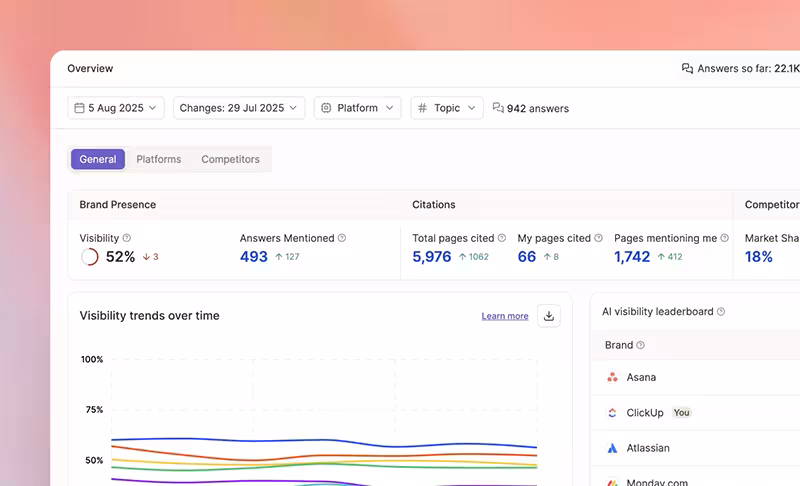 Writesonic AI Overview dashboard